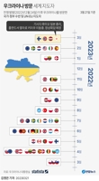 [그래픽] 우크라이나 방문 세계 지도자