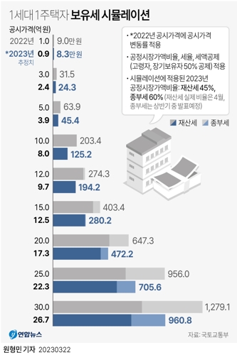 [그래픽] 1세대 1주택자 보유세 시뮬레이션