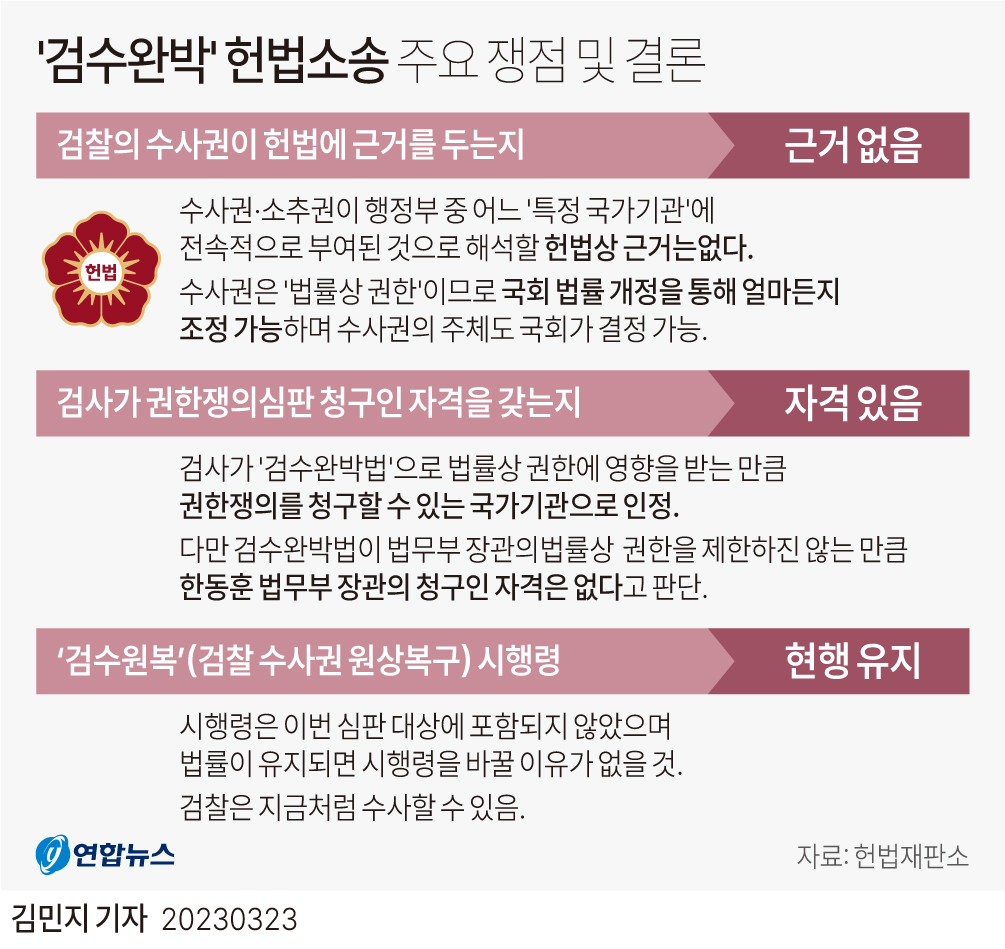 [그래픽] '검수완박' 헌법소송 주요 쟁점 및 결론