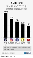 [그래픽] 주요 SNS 앱 미국 내 다운로드 현황
