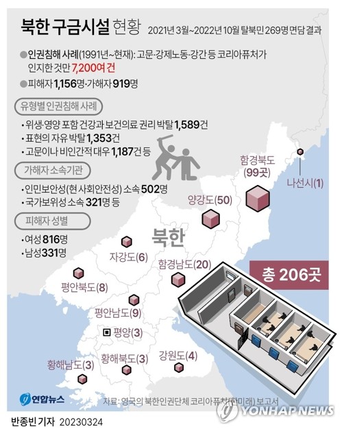 [그래픽] 북한 구금시설 현황