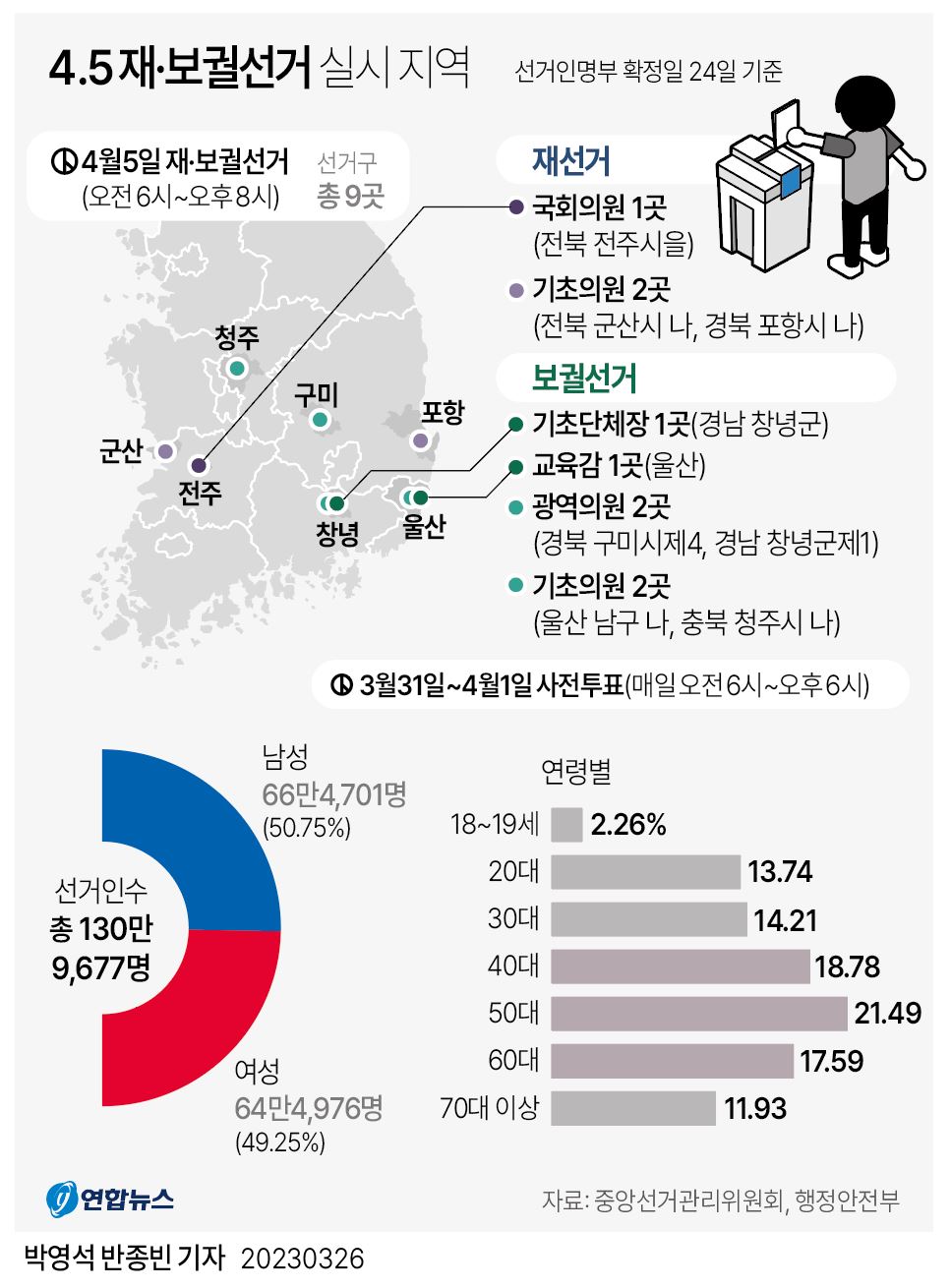  4.5 재·보궐선거 실시 지역