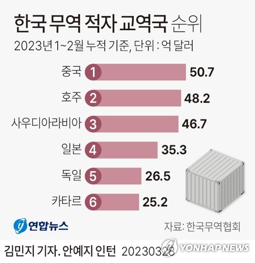 [그래픽] 한국 무역 적자 교역국 순위
