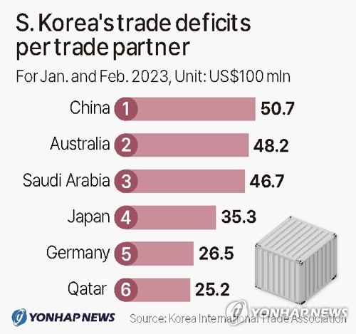 S. Korea's trade deficits per trade partner