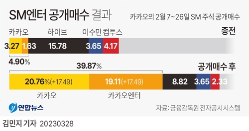  SM엔터테인먼트 공개매수 결과