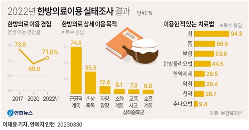  2022년 한방의료이용 실태조사 결과