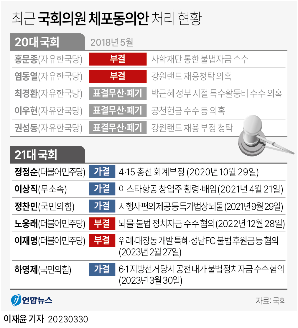 [그래픽] 최근 국회의원 체포동의안 처리 현황