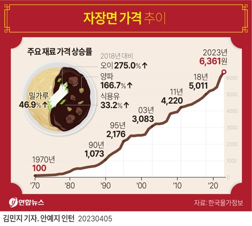  자장면 가격 추이