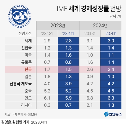  IMF 세계 경제성장률 전망