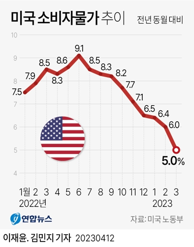  미국 소비자물가 추이