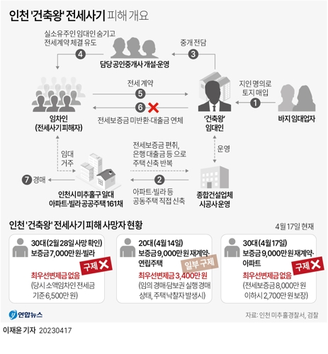 [그래픽] 인천 '건축왕' 전세사기 피해 개요
