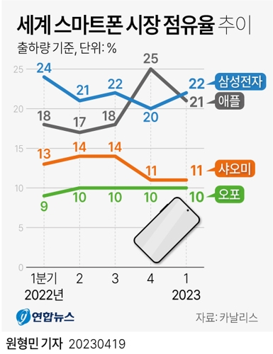  세계 스마트폰 시장 점유율 추이