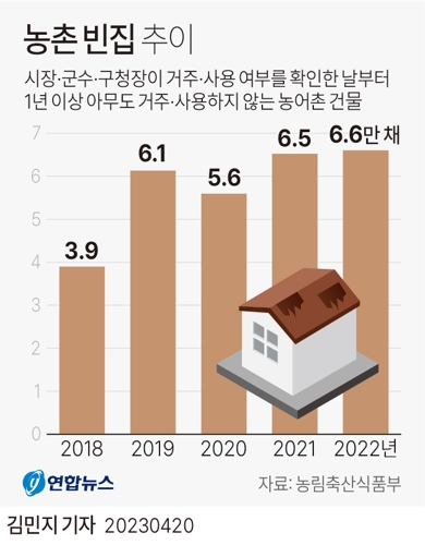  농촌 빈집 추이