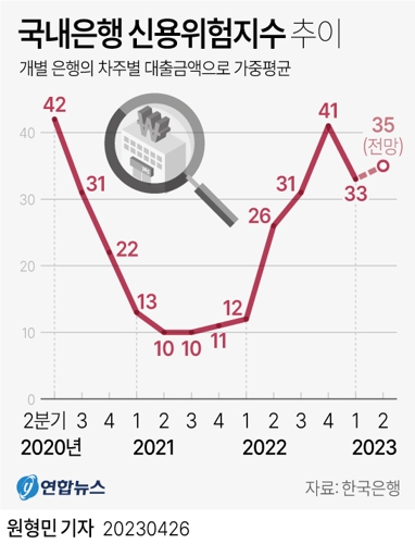  국내은행 신용위험지수 추이