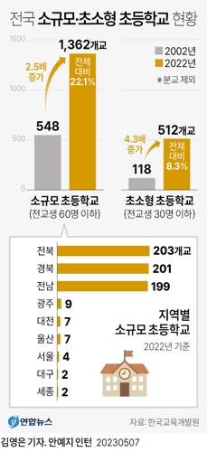  전국 소규모·초소형 초등학교 현황