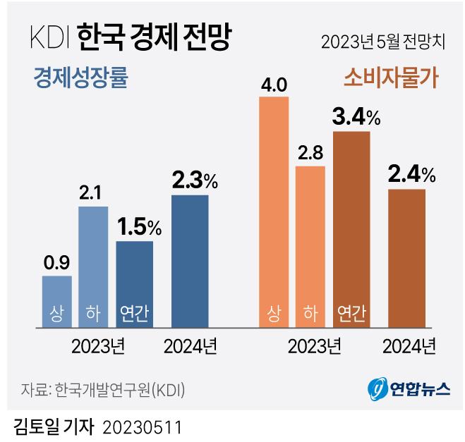 [그래픽] KDI 한국 경제 전망