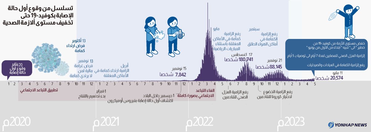 تسلسل من وقوع أول حالة الإصابة بكوفيد-19 حتى تخفيف مستوى الأزمة الصحية
