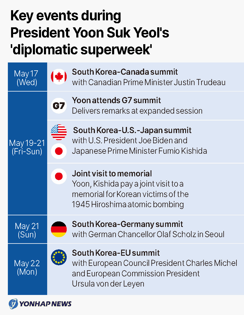 Key events during President Yoon Suk Yeol's 'diplomatic superweek'