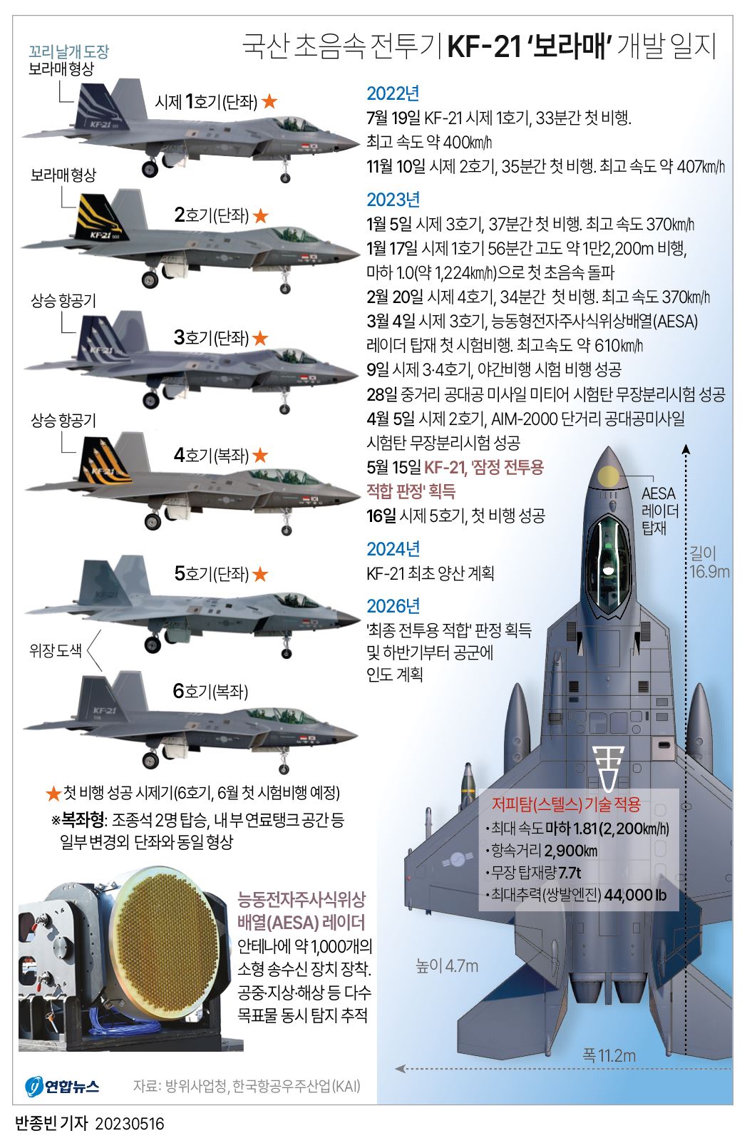 [그래픽] 국산 초음속 전투기 KF-21 '보라매' 개발 일지(종합)