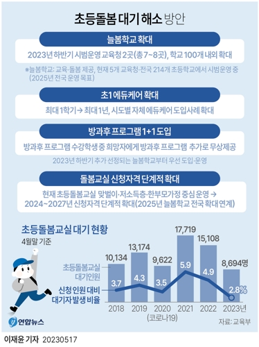  초등돌봄 대기 해소 방안