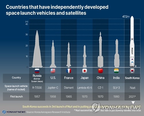 Countries that have independently developed space launch vehicles an