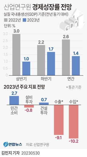  산업연구원 경제성장률 전망