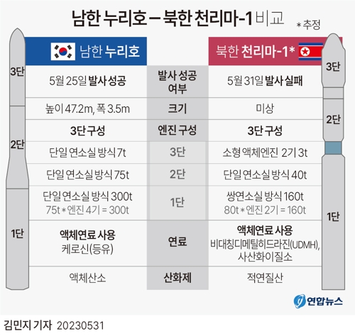 [그래픽] 남한 누리호·북한 천리마-1 비교