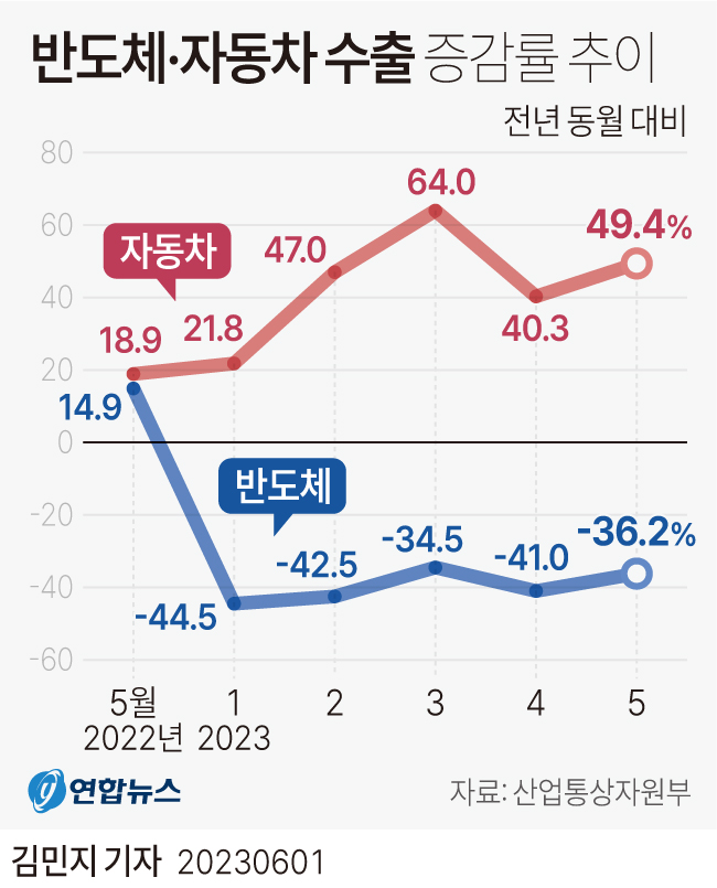  반도체·자동차 수출 증감률 추이