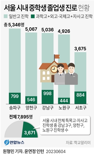  서울 중학생 졸업생 진로 현황