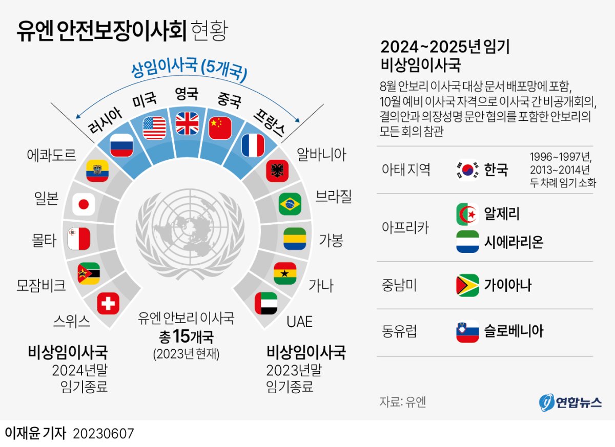 [그래픽] 유엔 안전보장이사회 현황