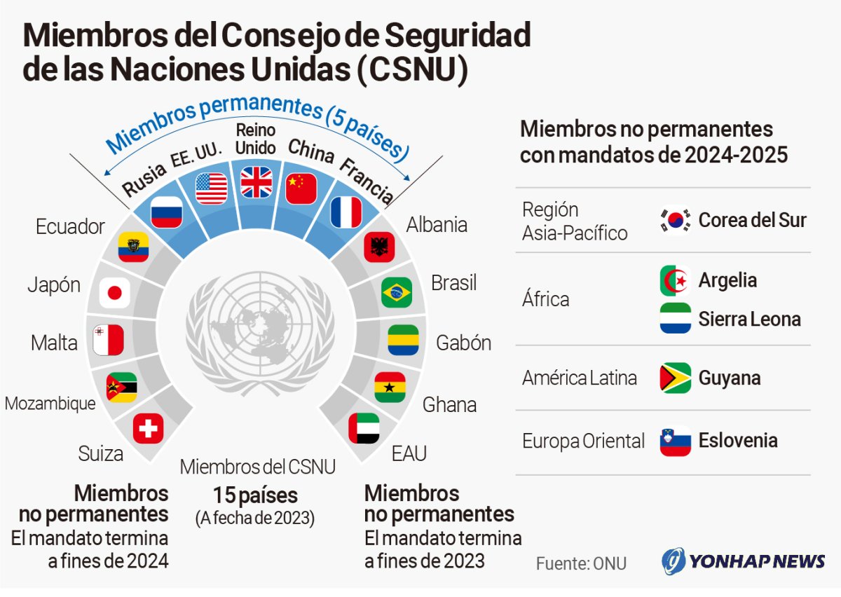 Miembros del Consejo de Seguridad de las Naciones Unidas