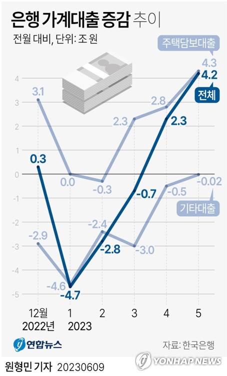 [그래픽] 은행 가계대출 증감 추이
