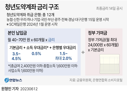  청년도약계좌 금리 구조