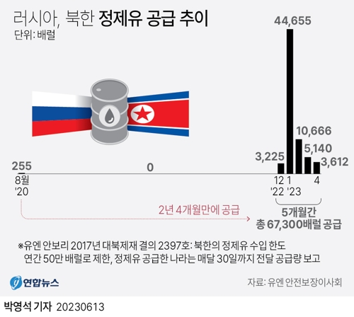 [그래픽] 러시아, 북한 정제유 공급량 추이