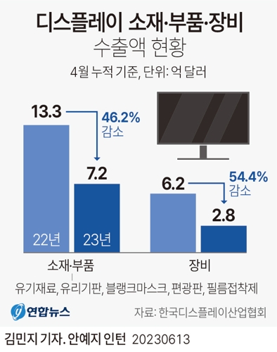  디스플레이 소재·부품·장비 수출액 현황