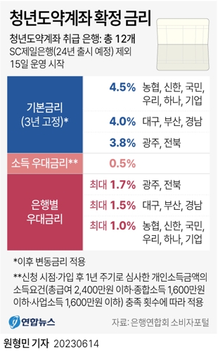  청년도약계좌 확정 금리