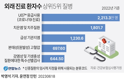  외래 진료 환자수 상위5위 질병