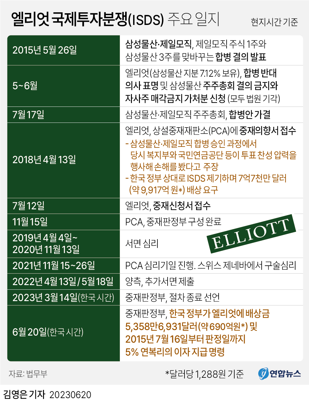 [그래픽] 엘리엇 국제투자분쟁(ISDS) 주요 일지
