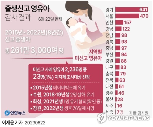 부산도 출생신고 없이 살아가는 '미신고 아동' 94명