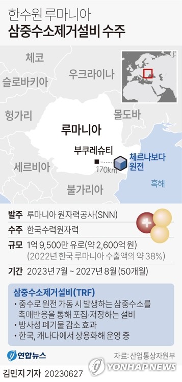 한수원, 2천600억 규모 루마니아 삼중수소제거설비 수주 | 연합뉴스