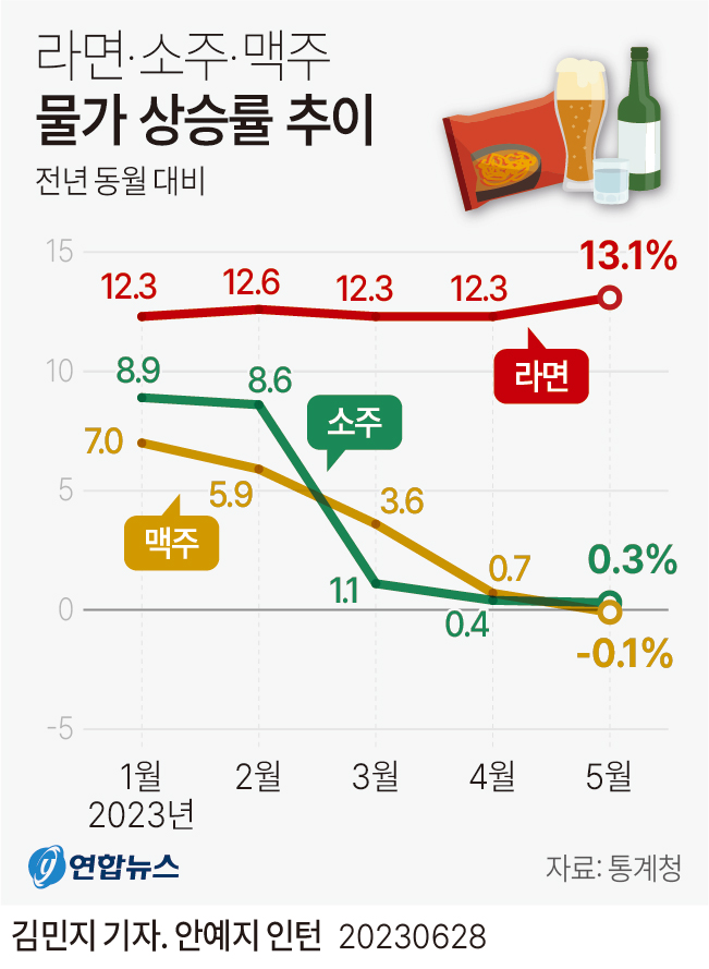 [그래픽] 라면·소주·맥주 물가 상승률 추이