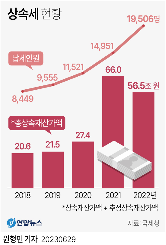 [그래픽] 상속세 현황