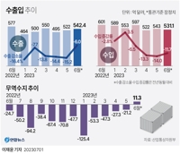  16개월만의 무역수지 흑자 전환…수출동향·글로벌경기 주시해야