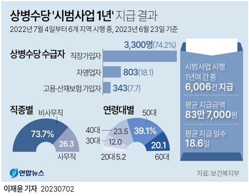  상병수당 '시범사업 1년' 지급 결과