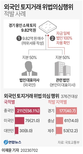  외국인 토지거래 위법의심행위 적발 사례