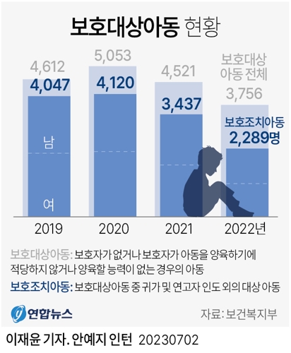  보호대상아동 현황