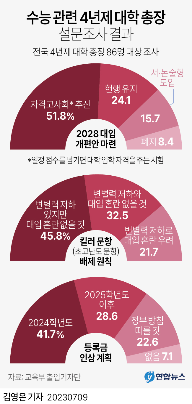 [그래픽] 수능 관련 4년제 대학 총장 설문조사 결과