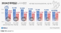  격차 좁혀진 최저임금협상…원만한 노사합의 도출해야