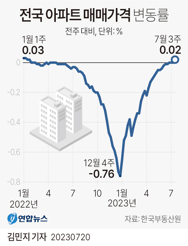 [그래픽] 전국 아파트 매매가격 변동률