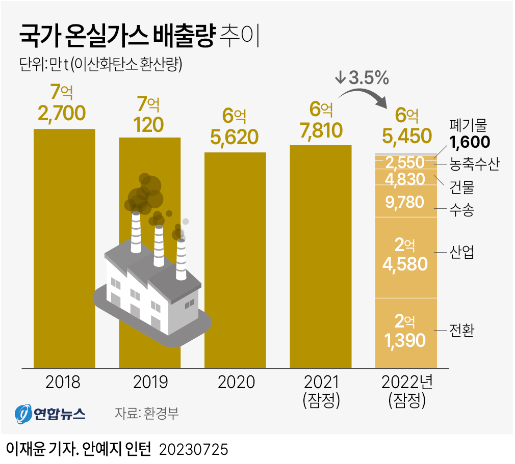 [그래픽] 국가 온실가스 배출량 추이